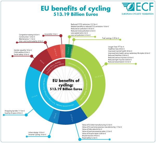 Les effets bénéfiques du vélo dans l'UE